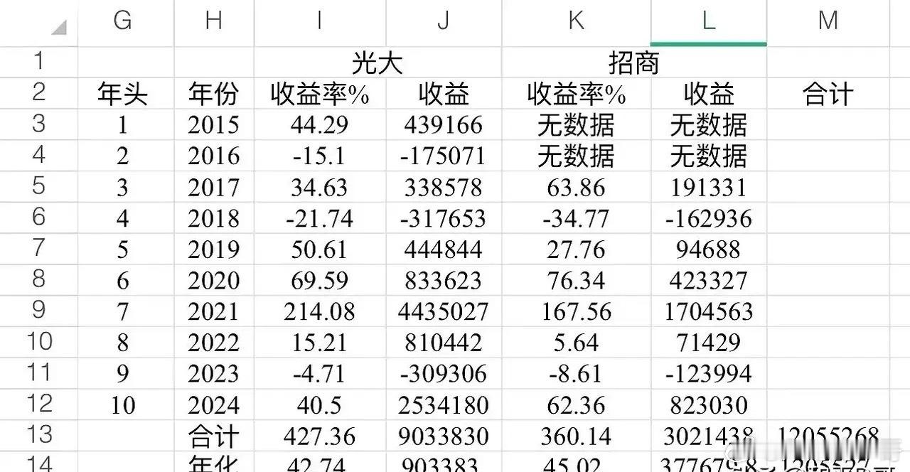 年化收益率-20%，十年复亏成0.1倍年化收益率10%，十年复利1.5倍年化收益