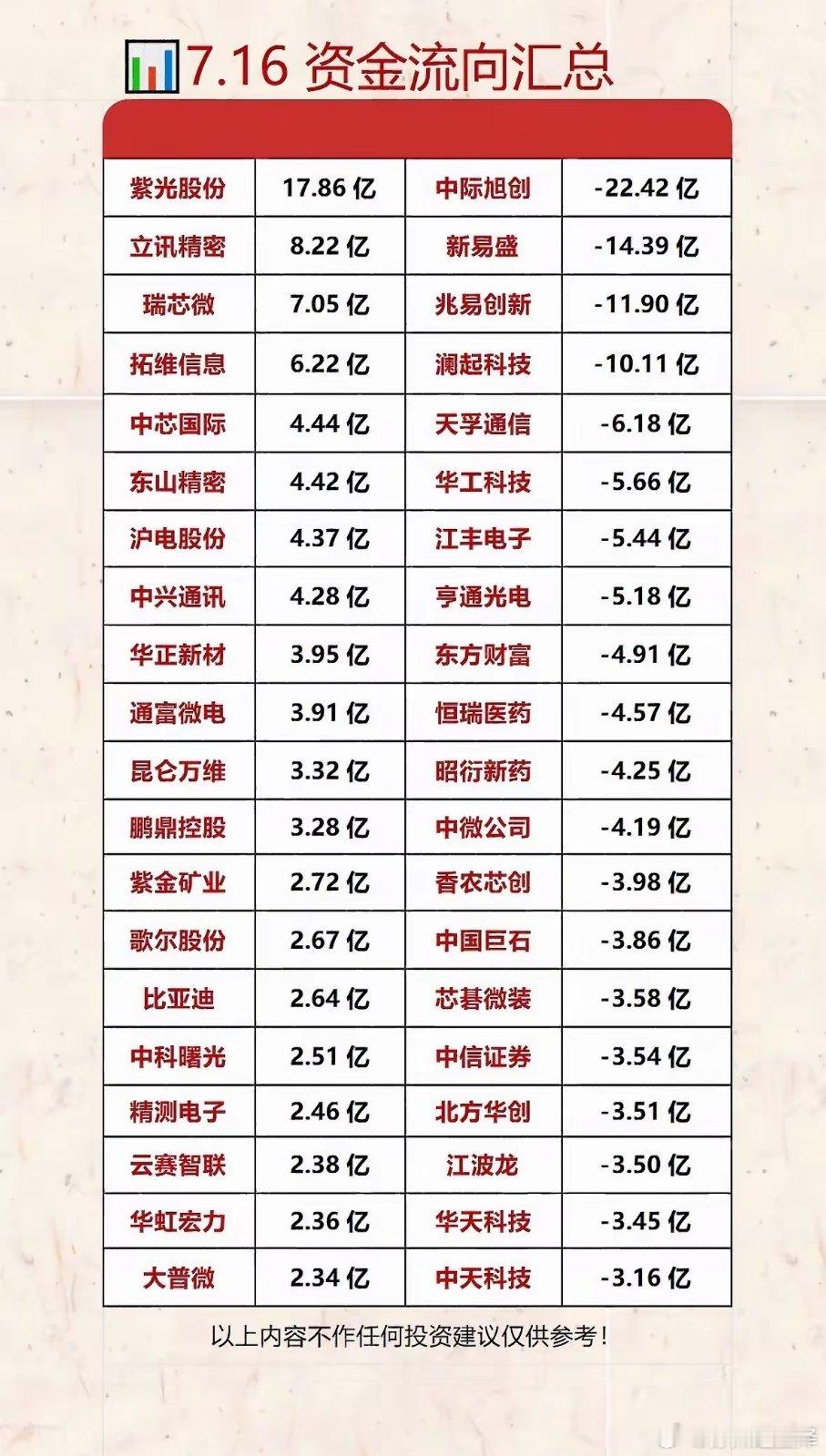 7月16日股市资金流向大汇总，涨跌一目了然。7月16日股市看似风平浪静，实则暗潮