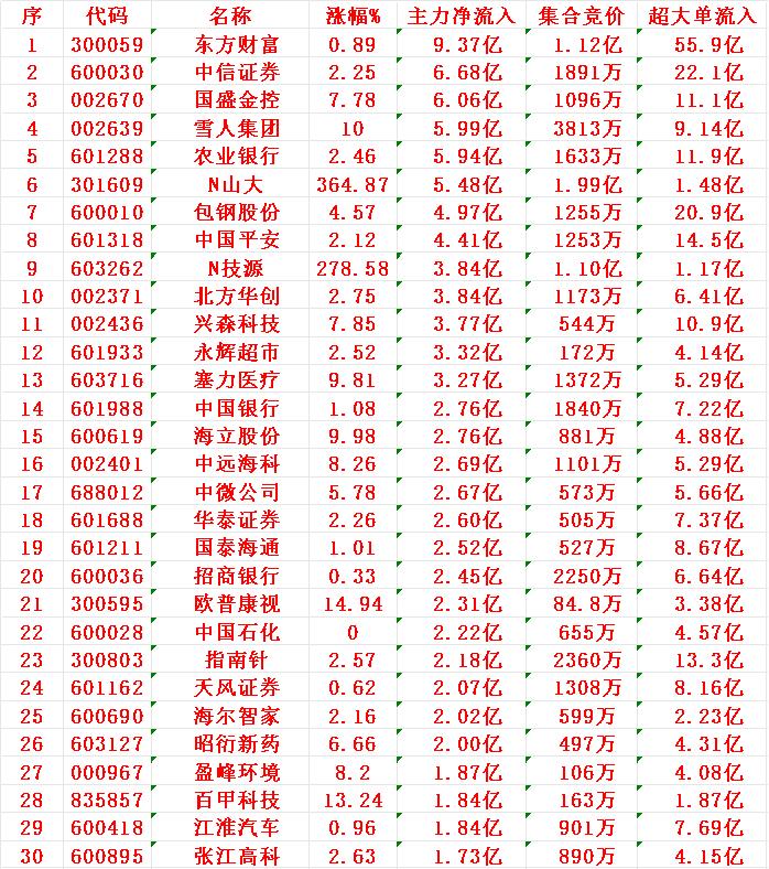 7月23日尾盘30分钟，主力资金“大幅抢筹的”30名单一览！1东财2中