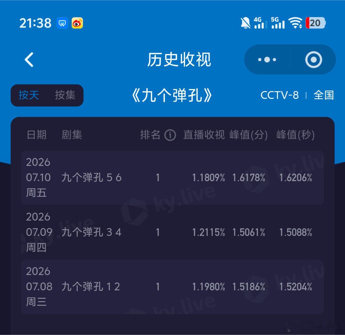 九个弹孔周五酷云峰值1.6206新高！但是平均却是新低，原因是第一集起点仅有0