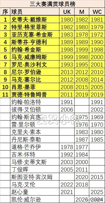 现役斯诺克球员里有7位已经听牌大满贯，也就是他们均只差其中一项冠军就可以达成荣誉