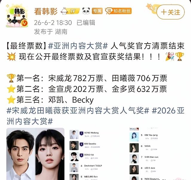 这波够争气，宋威龙和田曦薇以高票打败一众韩国本土艺人，双双拿下了2026年的亚洲