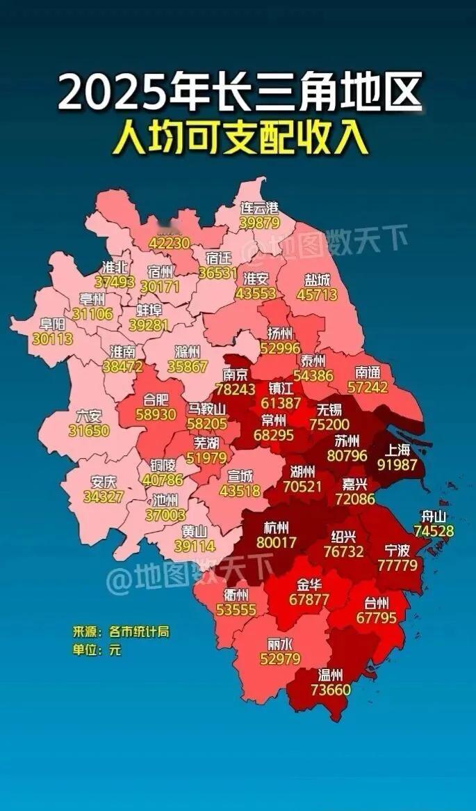 这份2025年长三角人均可支配收入榜，看完直接破防！上海9万+，一骑绝尘。杭