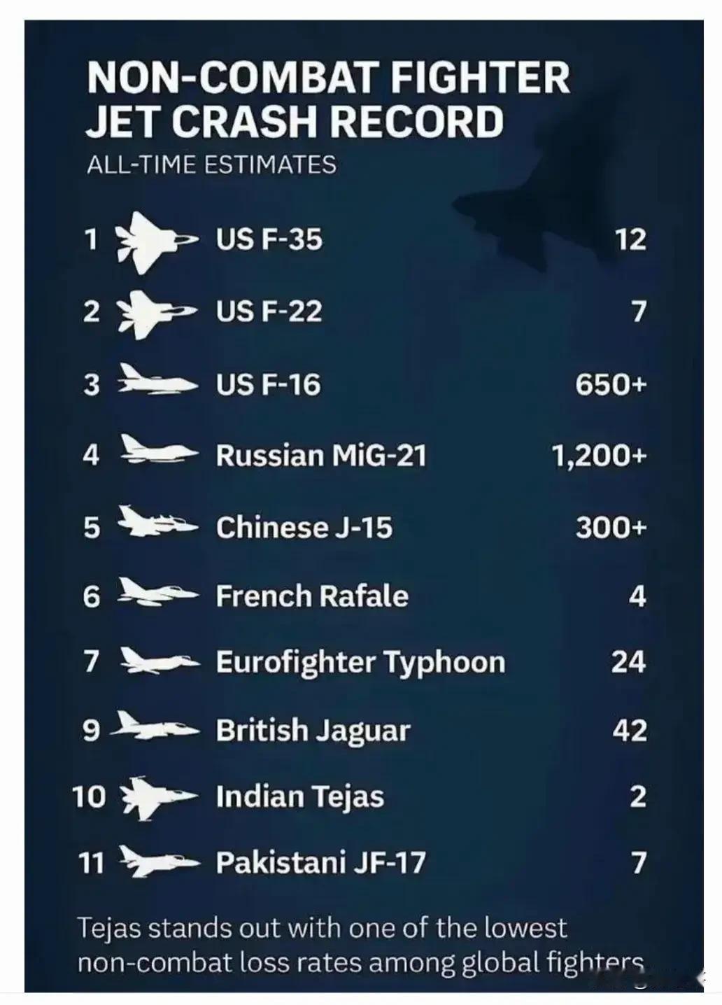 印度军工确实是脑洞大开，不去调查自己光辉战斗机的坠机原因，反而晒图。把世界各国战