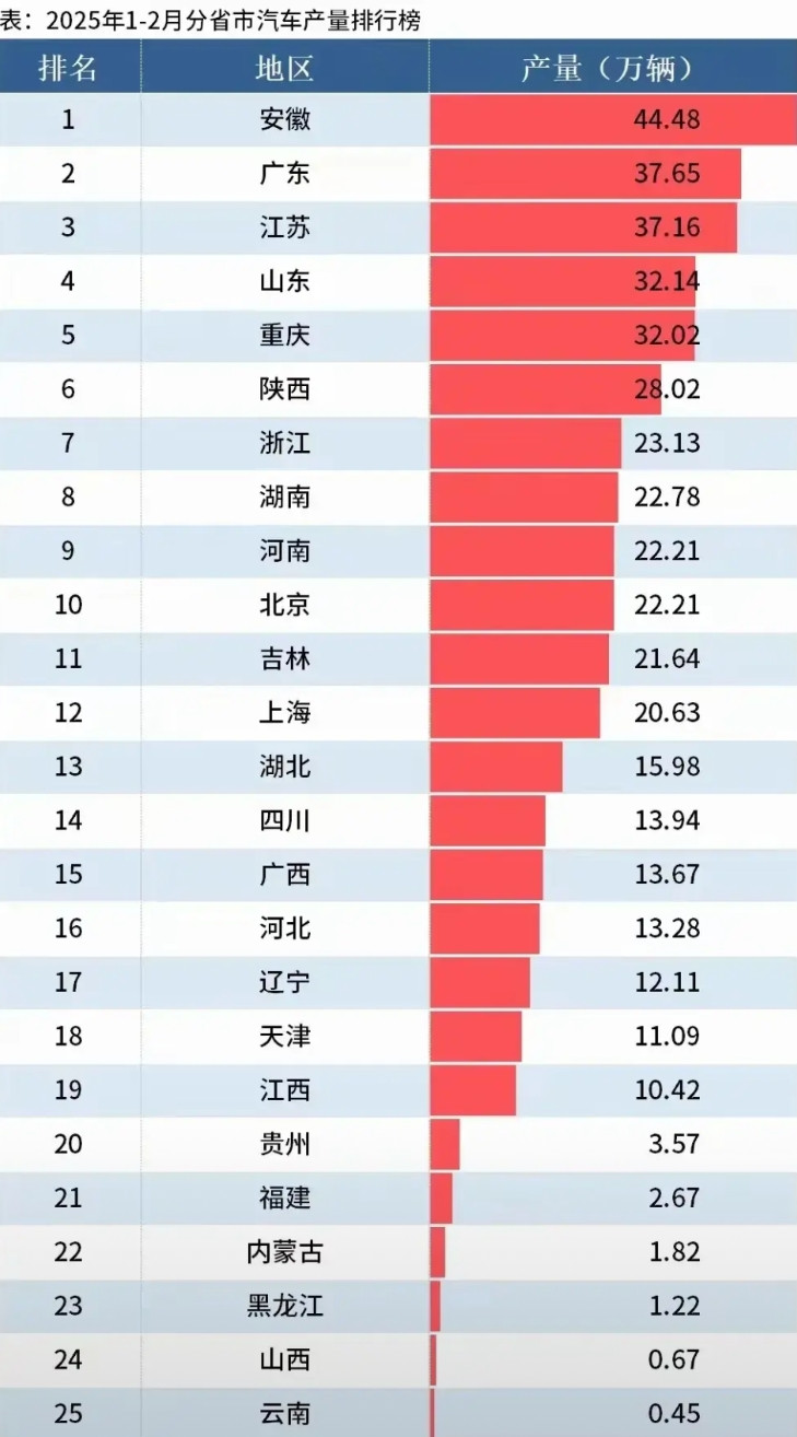 湖北太意外了，曾经的汽车强省，现在下滑严重，大名鼎鼎的二汽在湖北，竟然排行13名