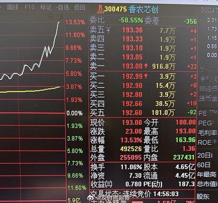 $香农芯创sz300475$上天给我一个发财的机会没有把握住！​​​