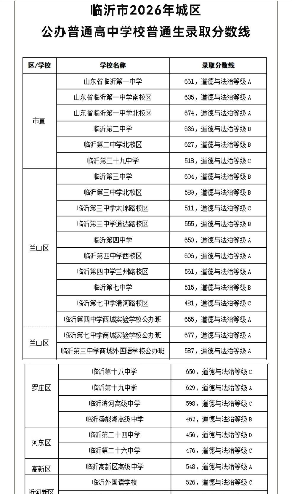 名单刚一挂出来时，临沂家长群直接炸了。2026年城区公办高中录取线集体回调，一