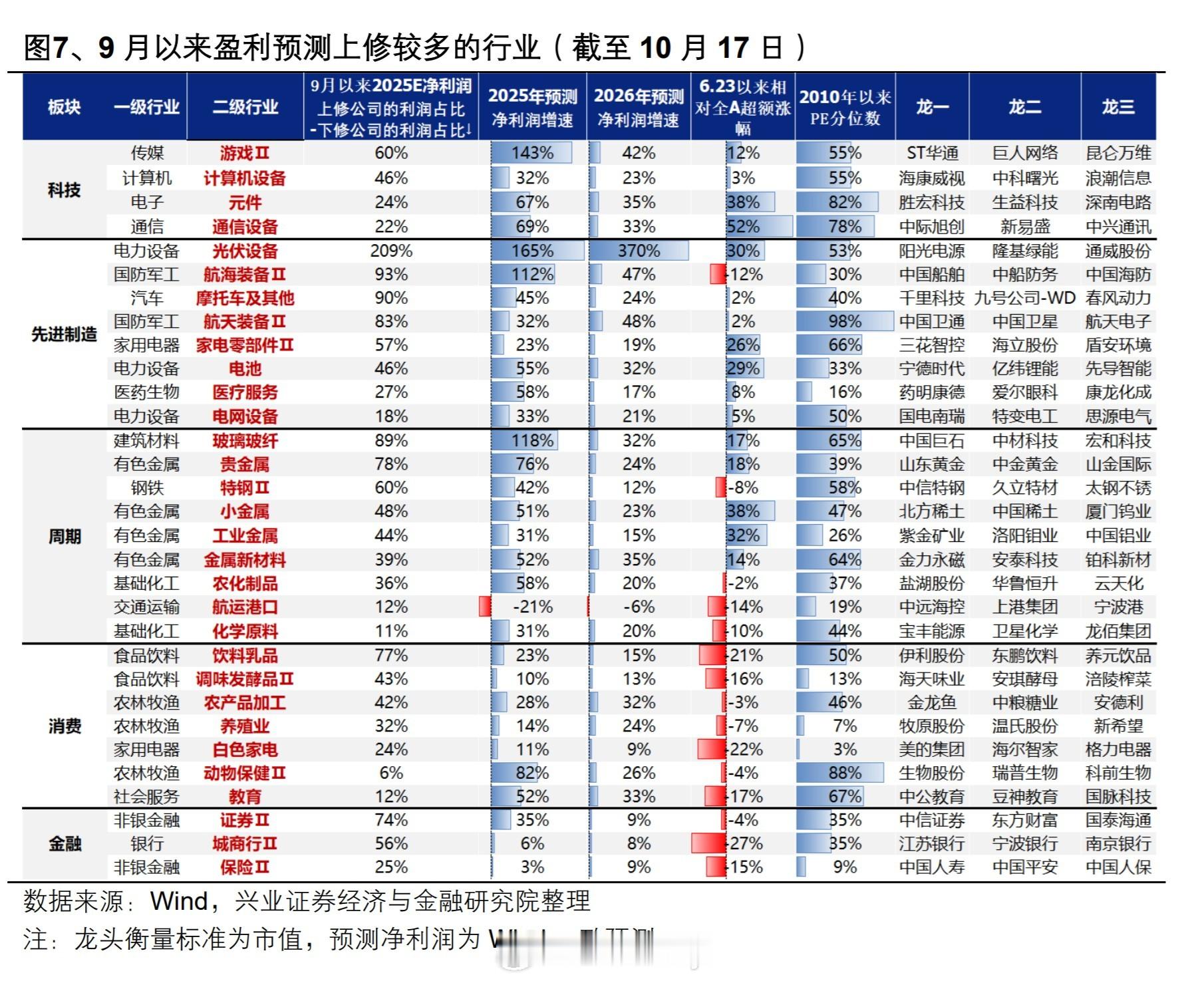 25年月以来盈利预测上修较多的行业（截至2025年10月17日）​​​