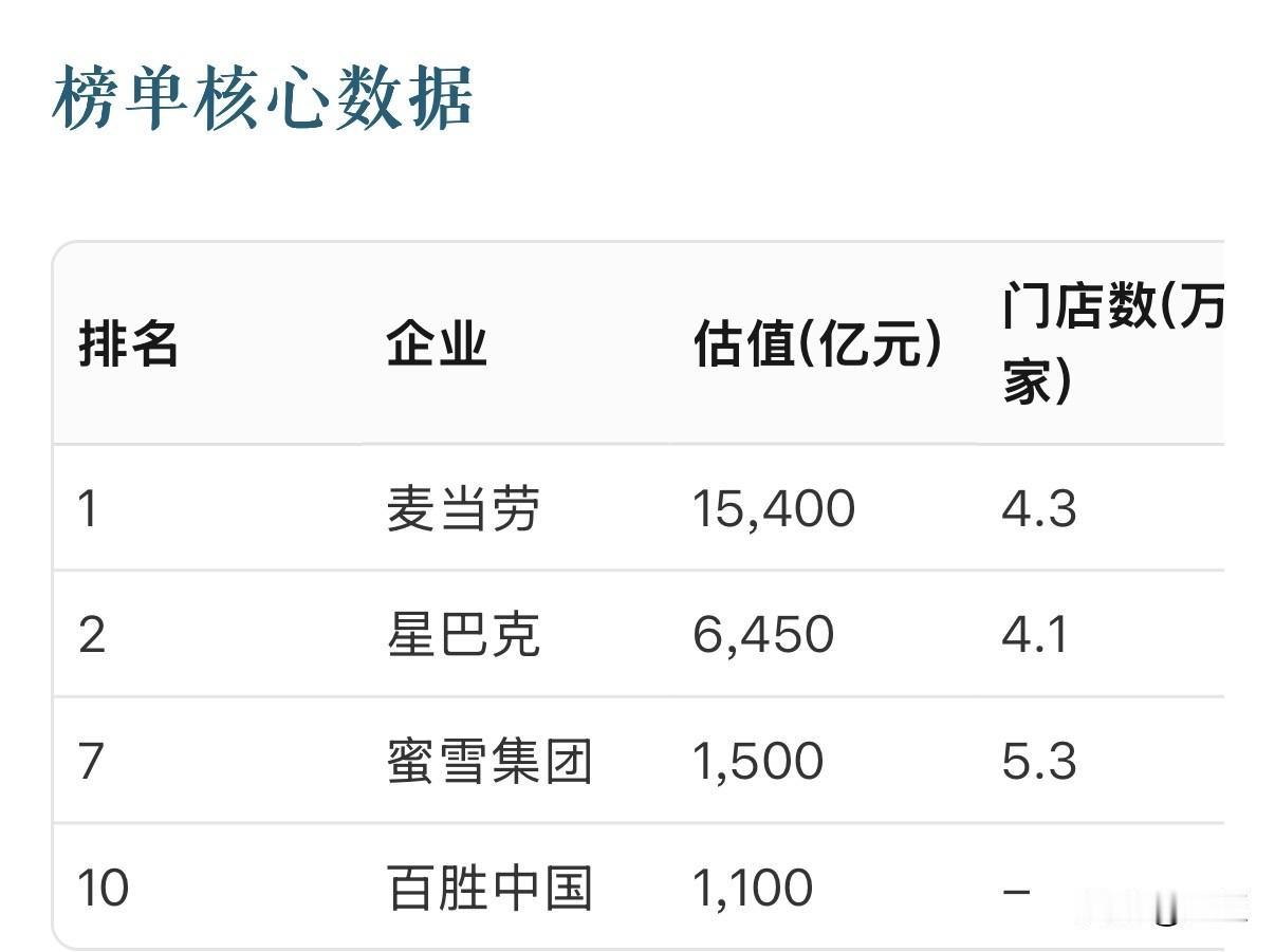 蜜雪集团以1500亿元估值首次进入全球餐饮价值榜前十，门店数量5.3万家超越麦当