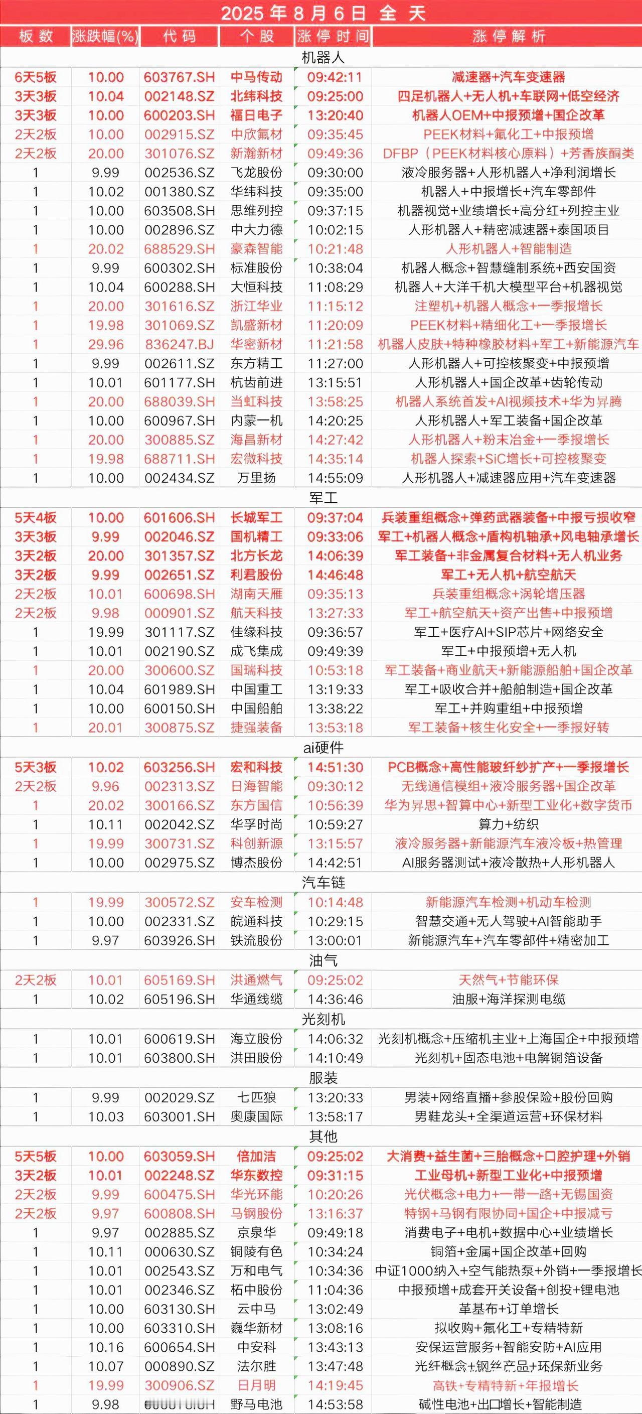 8月6日，全天封板复盘。