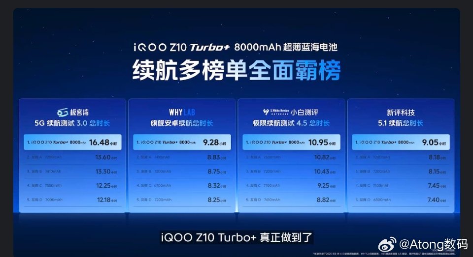 iQOOZ10Turbo+真太强了光听歌都能续航76个小时？平时用10个小