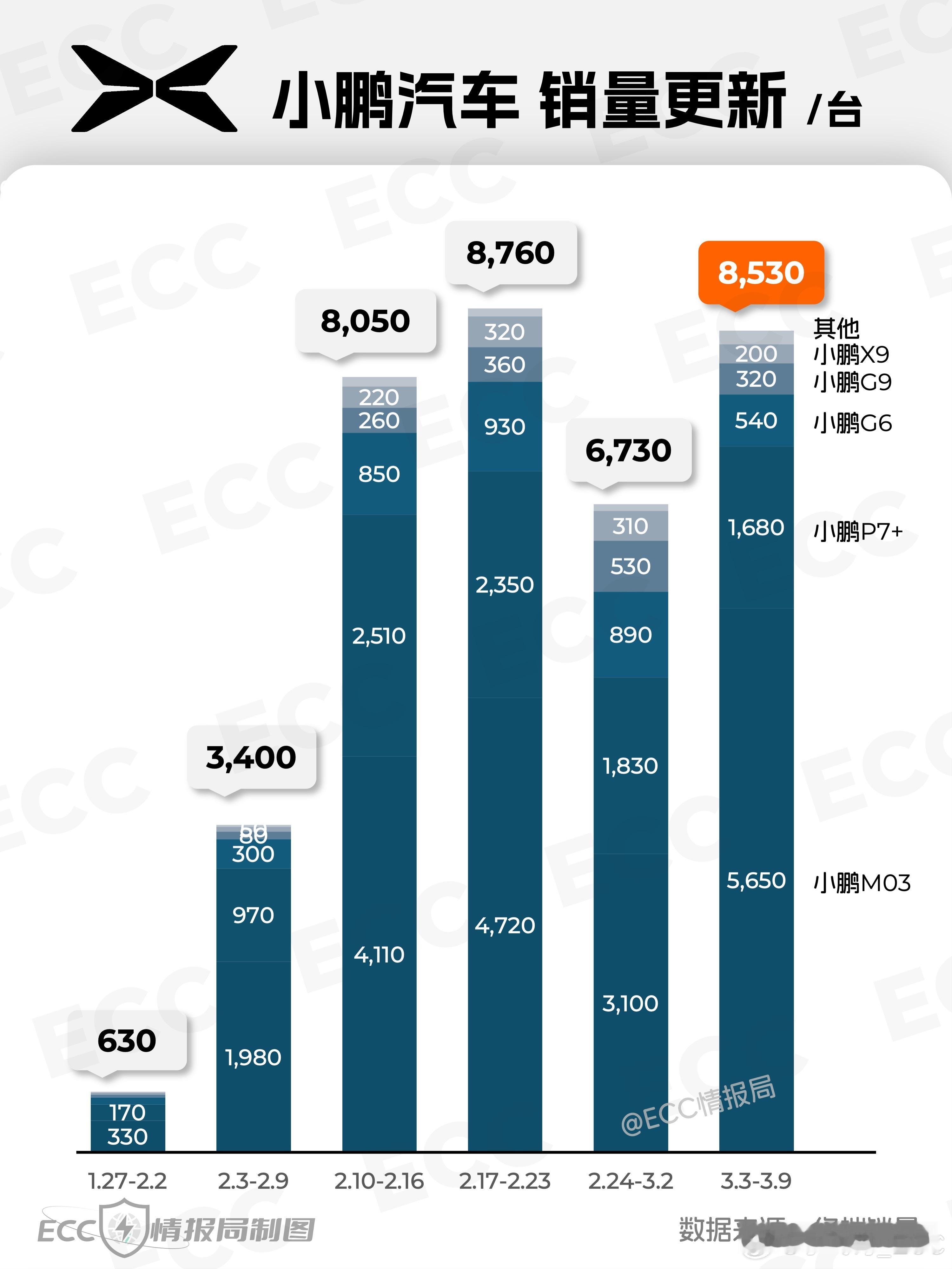 小鹏汽车细分车型销量供大家参考[大笑]​​​