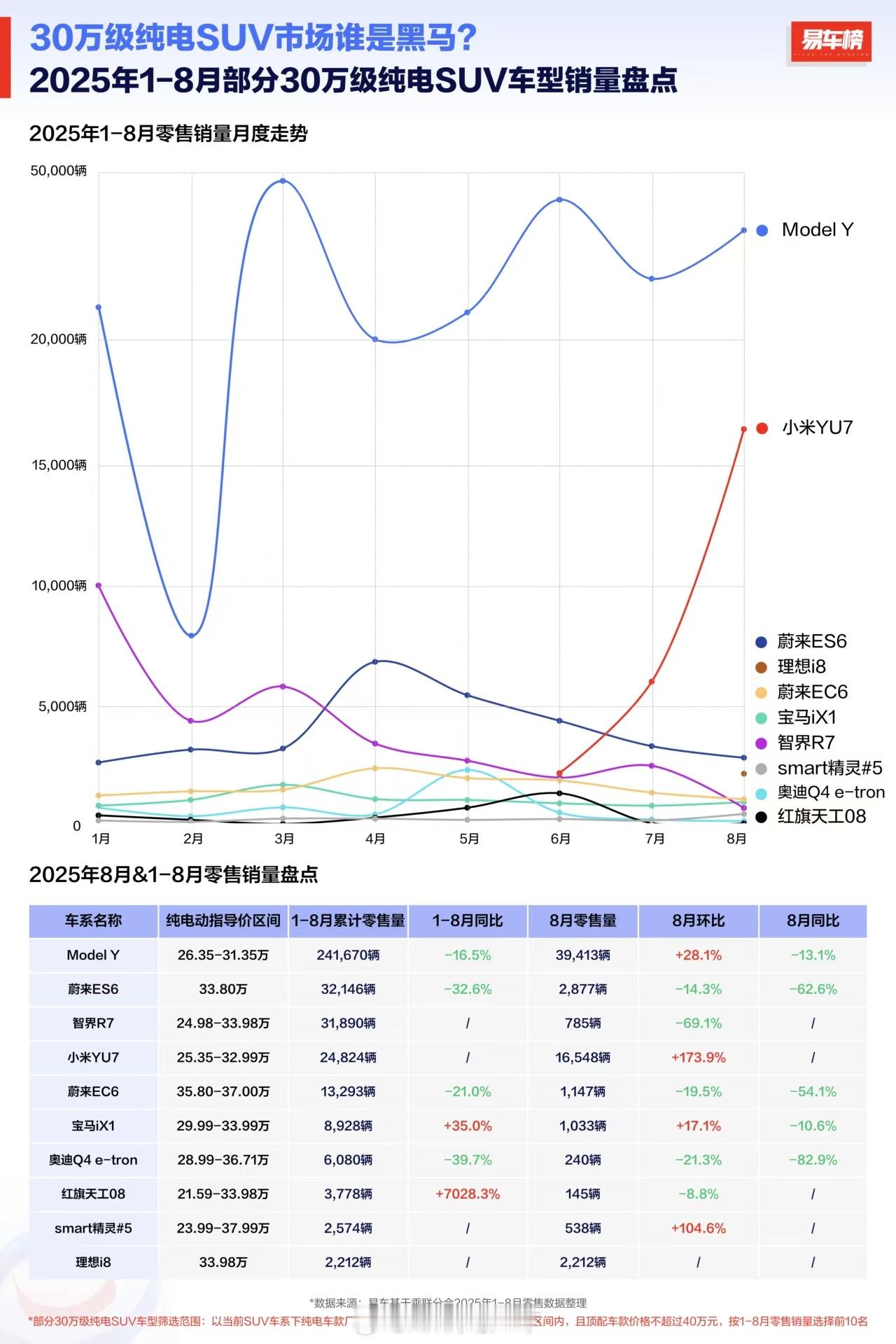 小米YU7开始崭露头角了，根据易车数据，进入八月以来，小米销量表现亮眼，其中小米