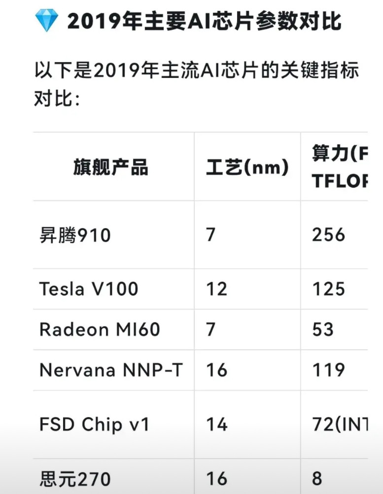 华为19年的昇腾910是真的遥遥领先于世界，这才是美国非要搞死华为的原因。如果任