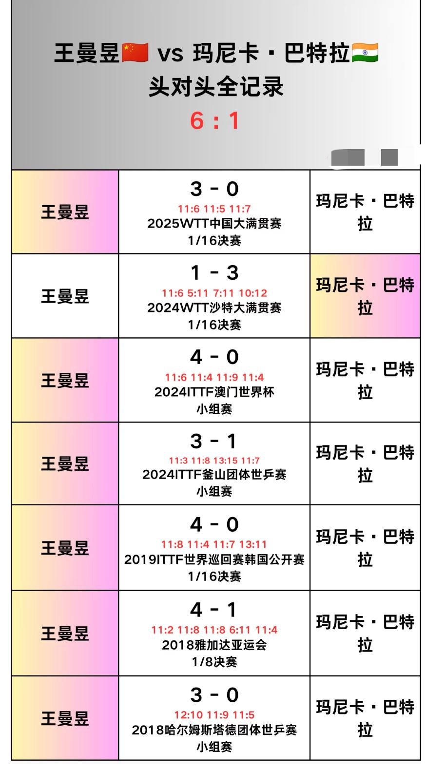 王曼昱与巴特拉的头对头全记录—2026WTT中国大满贯女单1/16对阵王曼昱V