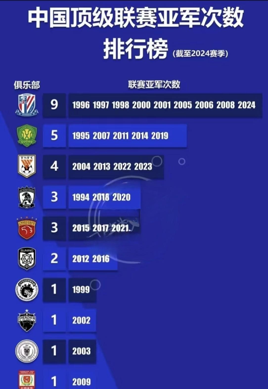 中国顶级联赛亚军排行榜：上海申花9次高居榜首，其中前6次均拜大连所赐，2006年