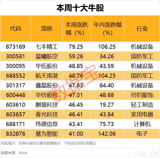 A股本周，十大牛熊股名单​​​
