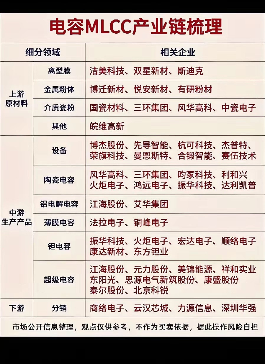 MLCC电容产业链梳理​​​
