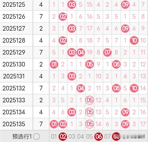 双色球25136期龙头凤尾分析25135期双色球龙头开出了1路号01，凤尾开出