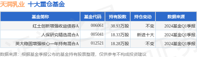 第 1 个：威斯尼斯APP：6月20日天润乳业创60日新低, 红土创新增强收益债券A基金重仓该股