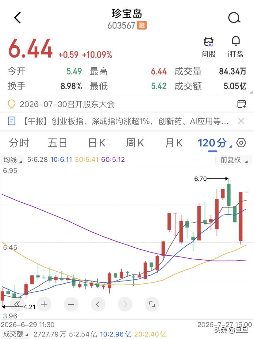 逆天了！珍宝岛低开6个点还能封板？最怕的就是这种场面，该强的没多强，该弱的却疯了