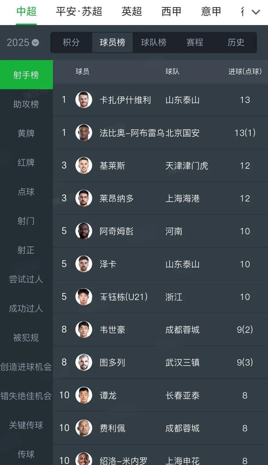 泰山队外援卡扎伊什维利登顶射手榜，那么问题来了，赛季结束还走吗？卡扎伊什维利以