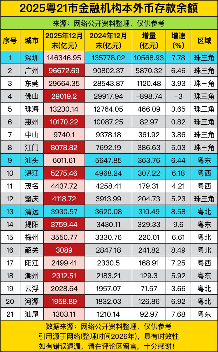 深圳146346.95亿元直接C位出道，像“存款界顶流”，广州96672.69亿