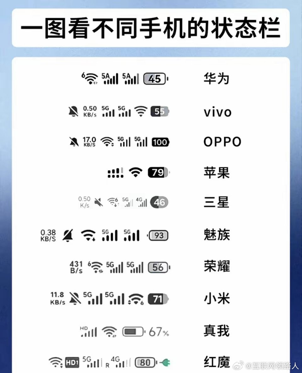 单看手机状态栏，就能分清是啥牌子的手机啦。以前就认得苹果的，毕竟它的状态栏一眼就