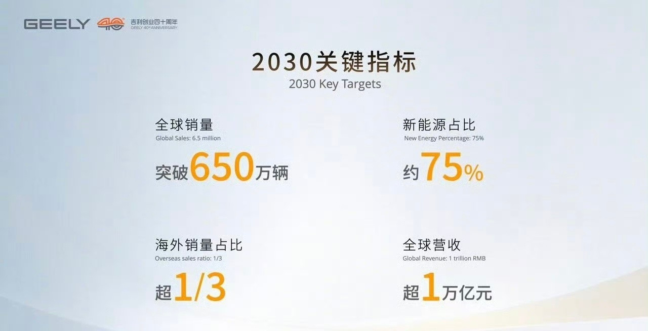 借着吉利2030年650万的全球销量目标展台说说，据我所知，好些家中国车企对20