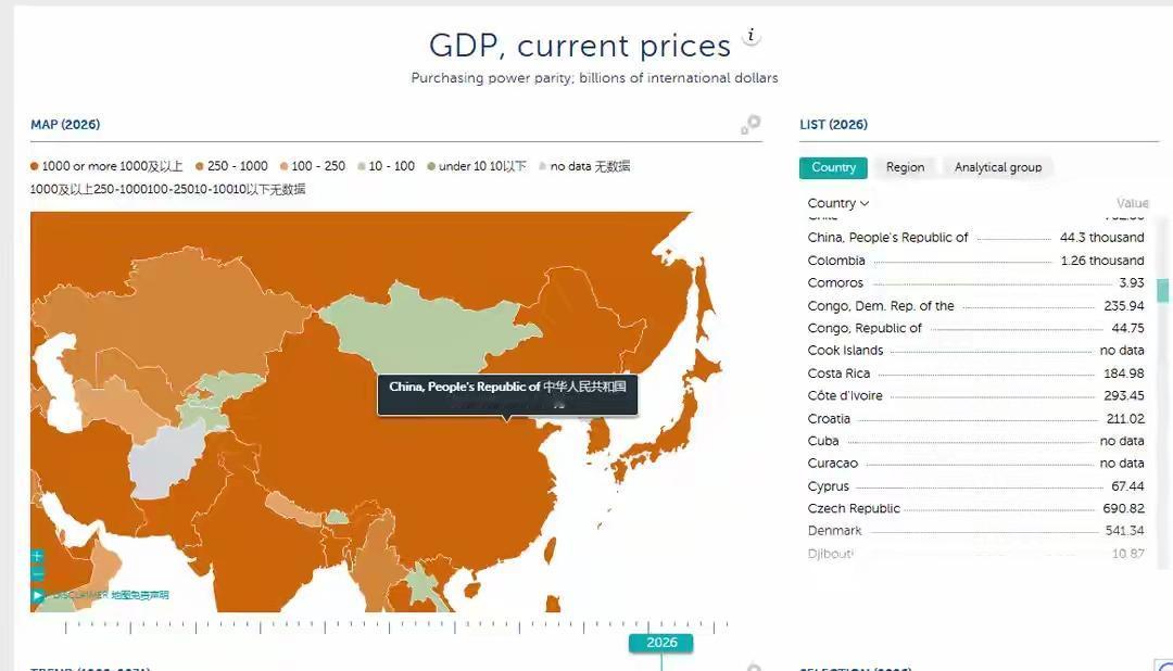 MF最新预测2026年全球购买力平价GDP，中国大幅领先雄踞全球第一据IMF