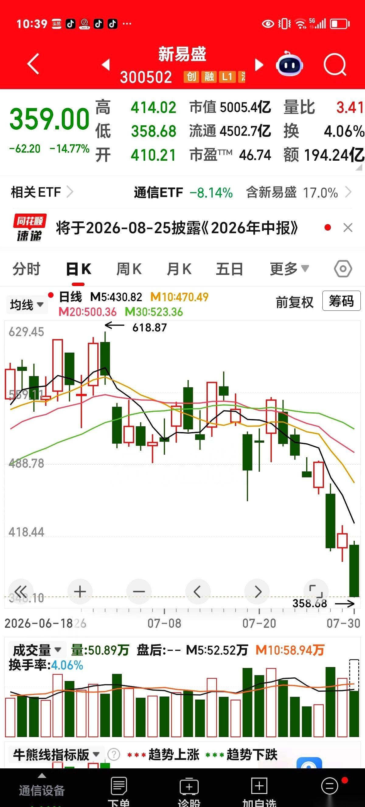新易盛-14%！中际旭创-13%！天孚通信-11%！满屏惨绿的数字连成排，像三