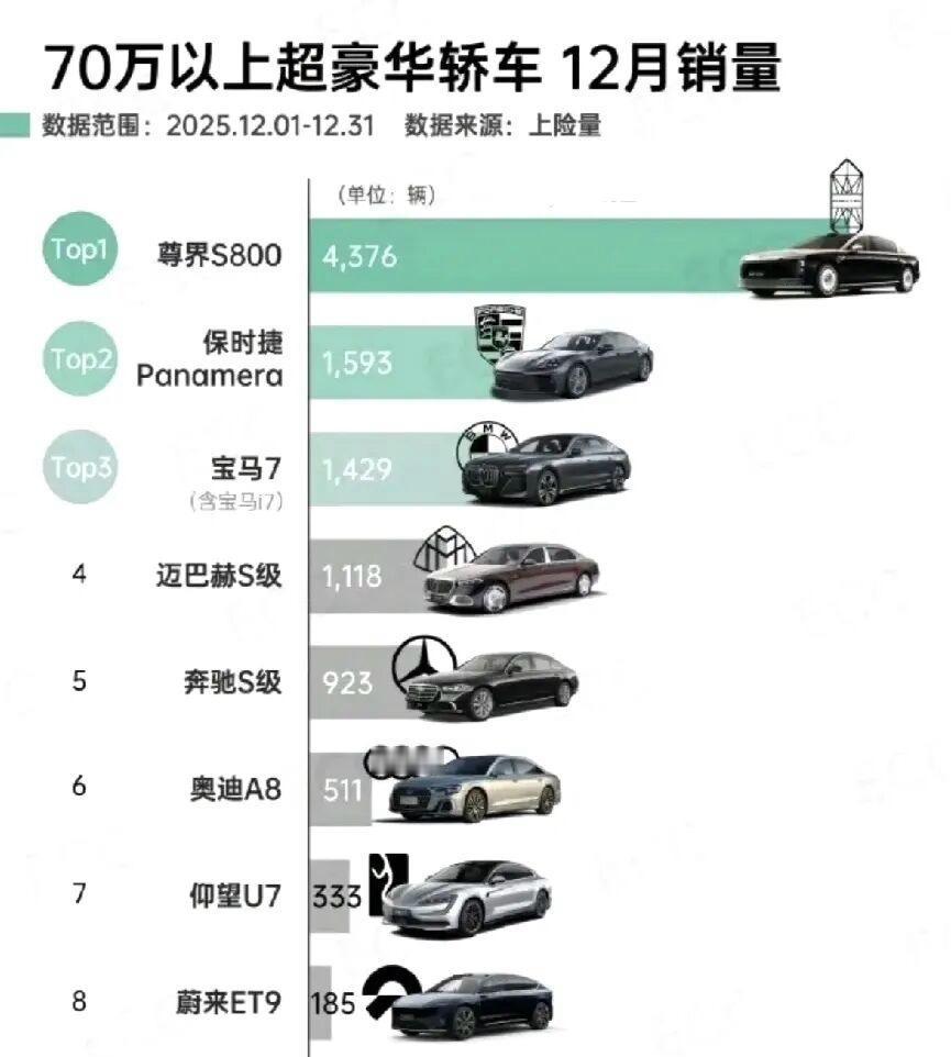 尊界S800吊打豪车群雄尊界S800销量简直彻底失控，对于同价格的豪车来说，已
