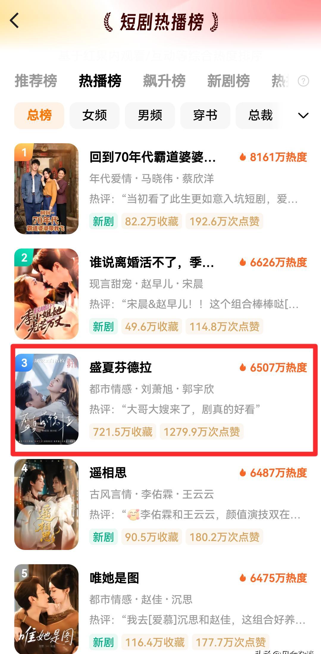 《盛夏芬德拉》不是新剧，却把国庆档新剧全压了。别人靠爆点拉人，它靠完本一次性放