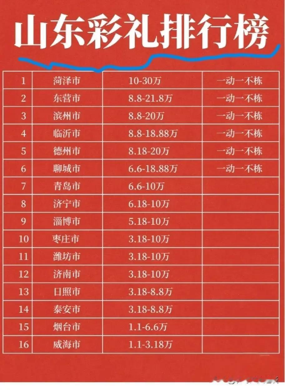 山东彩礼看菏泽。菏泽彩礼看郓城。郓城彩礼是出了名的高，首先是5个9万9，外加一动