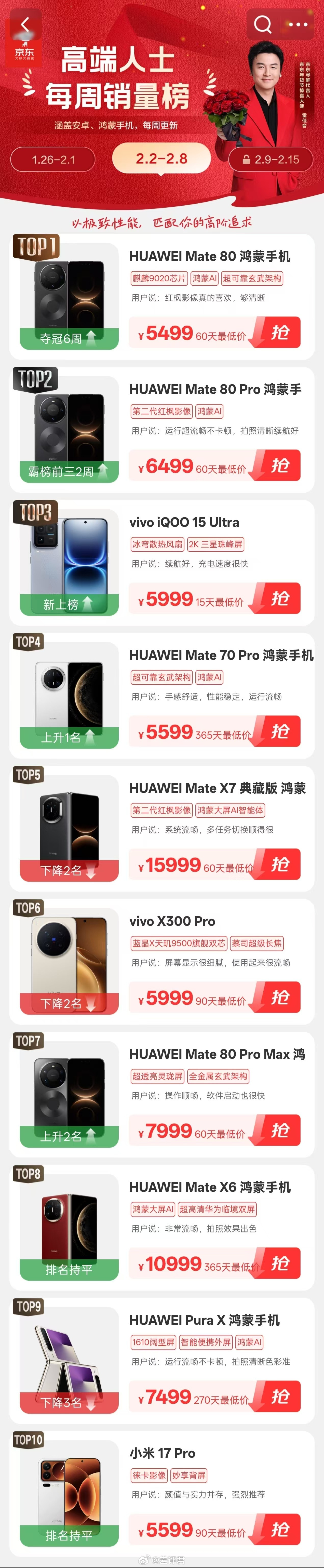 #差评说数码#京东怎么还有个“高端人士”手机周榜啊基本是被华为霸榜了，剩下的