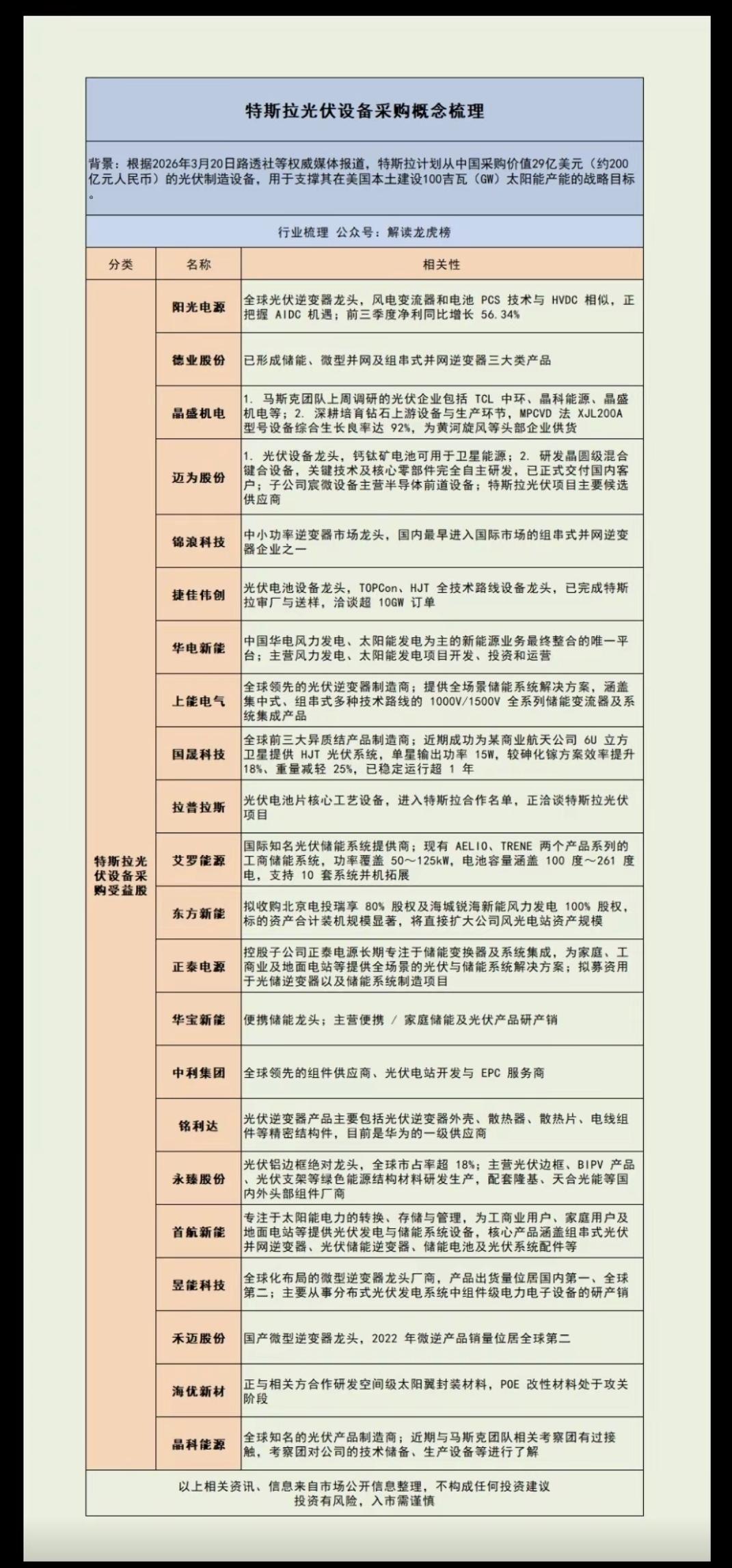 特斯拉光伏设备采购概念！3月20日，路透社报道，特斯拉拟在中国采购价值约20