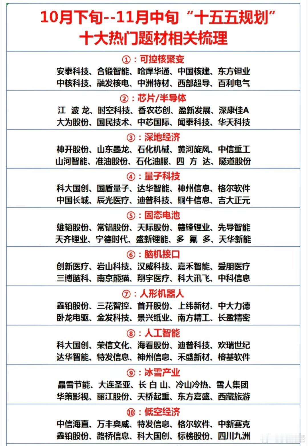 十大热门题材，4+6战略新兴及未来产业链～～仅供参考。​​​