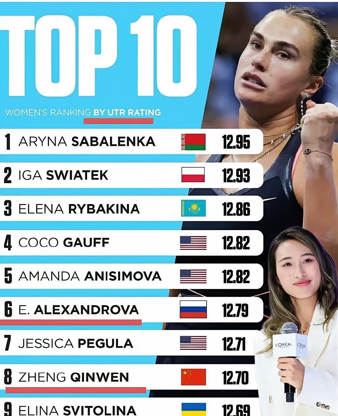 郑钦文位列2025年UTR(UniversalTennisRating，全球