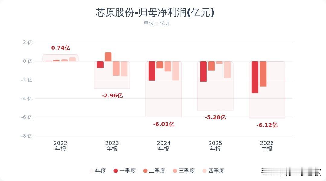 半导体板块还是出利空消息了，龙头业绩爆雷了芯原股份半年报：上半年营收18.64