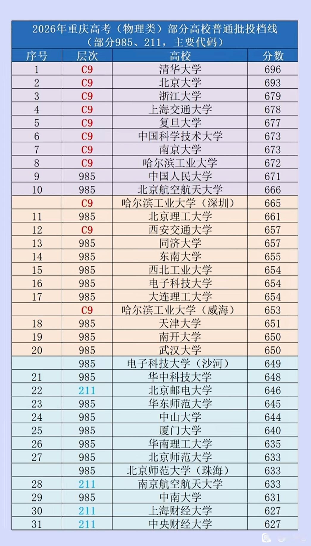 在重庆，C9高校今年的录取分数线几乎抱团在了一起。其中清华、北大都超过了690分