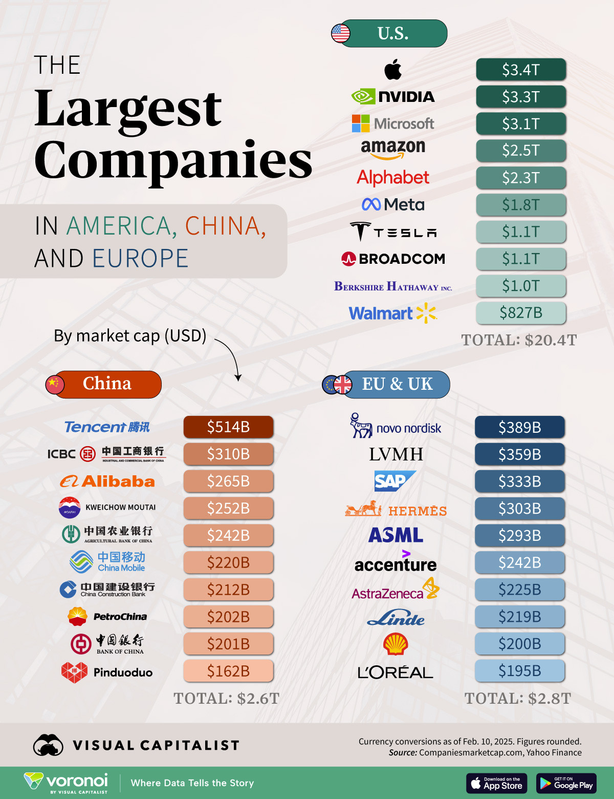 中欧美十大市值公司，美国第十也比中国第一大多了沃尔玛是美国第十，市值8268亿美