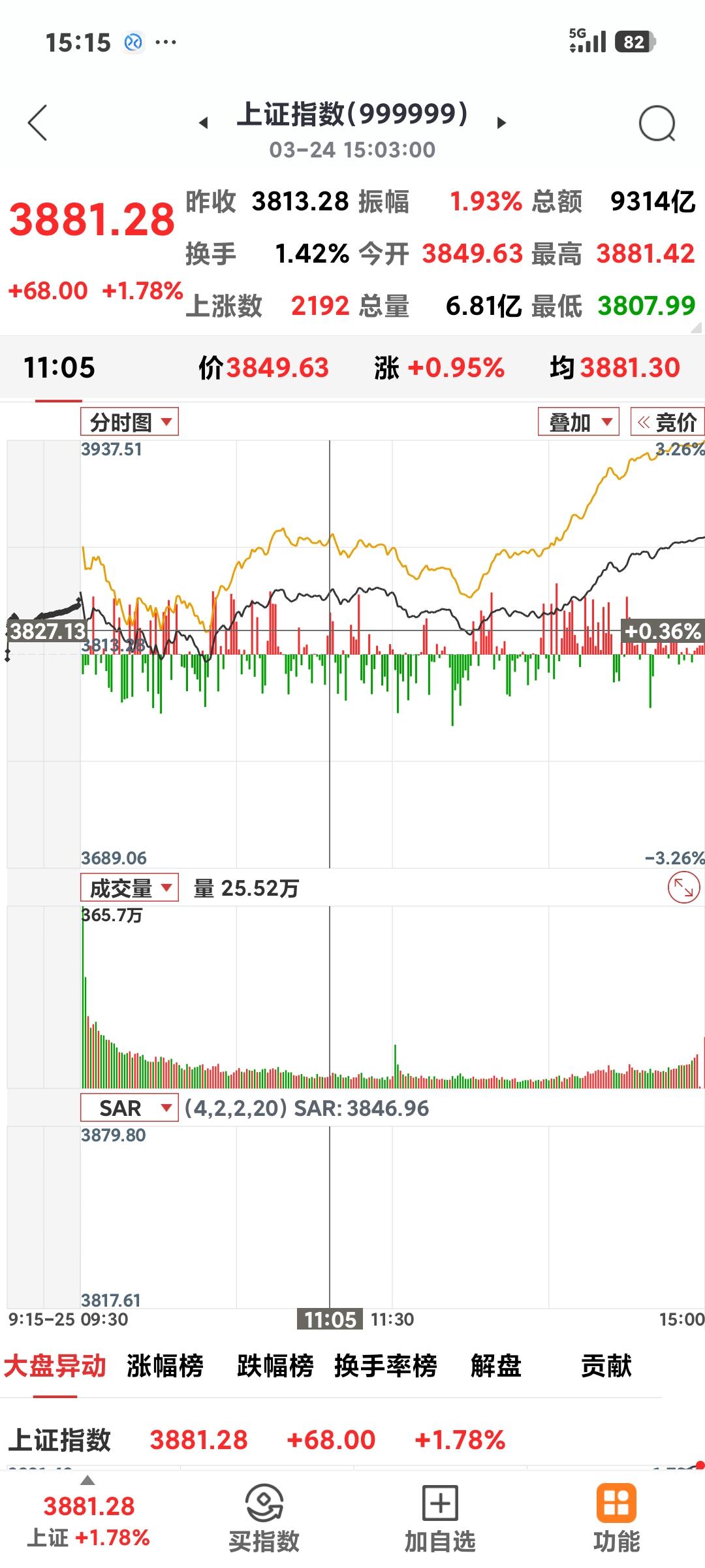 沪指收复3880点反弹了反弹了，今日收盘3881.28点，大