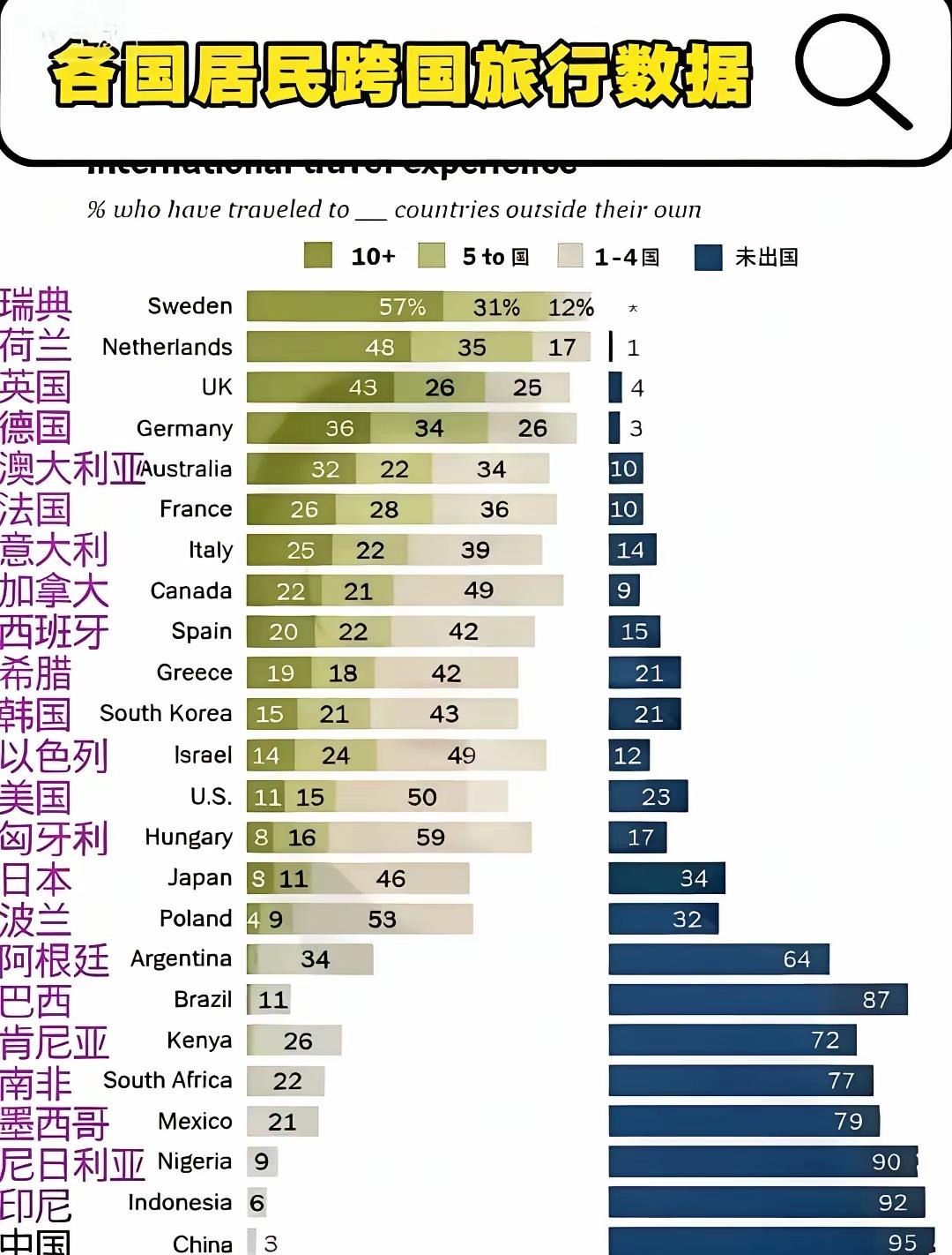 各国居民跨国旅行数据这个统计数据有一定的参考意义，但也不必纠结于咱们国人出口