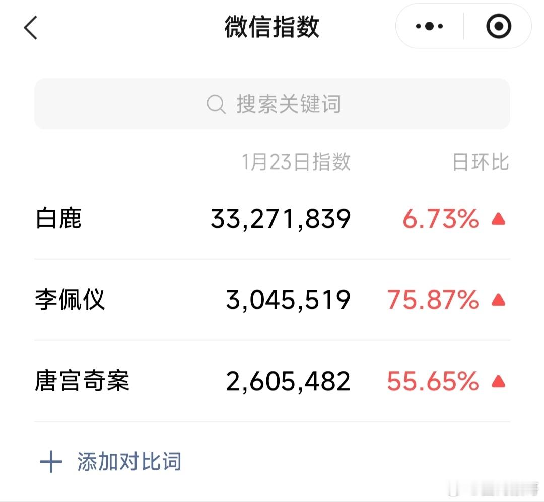 白鹿的唐宫奇案虽然剧方啥物料都不太给抠的要命，但热度依旧未减，加上［李佩仪］三个