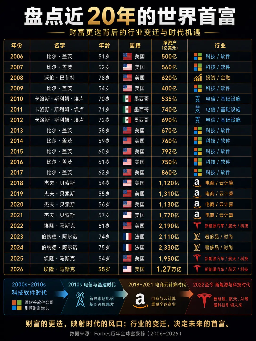 盘点近20年的世界首富。世界首富的变迁，本质是时代红利的迁移。 谁掌握...