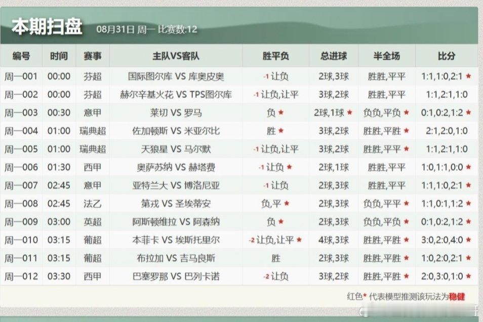 昨日扫盘成绩复盘！还是全方拿捏！今日作业已公开，拿走不谢每日足球推荐​​​