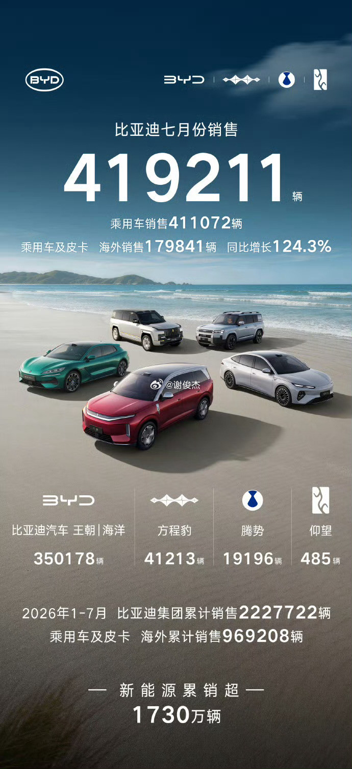 92万辆，海外销量接近18万辆，方程豹更是突破4万辆。相比之下，腾势...