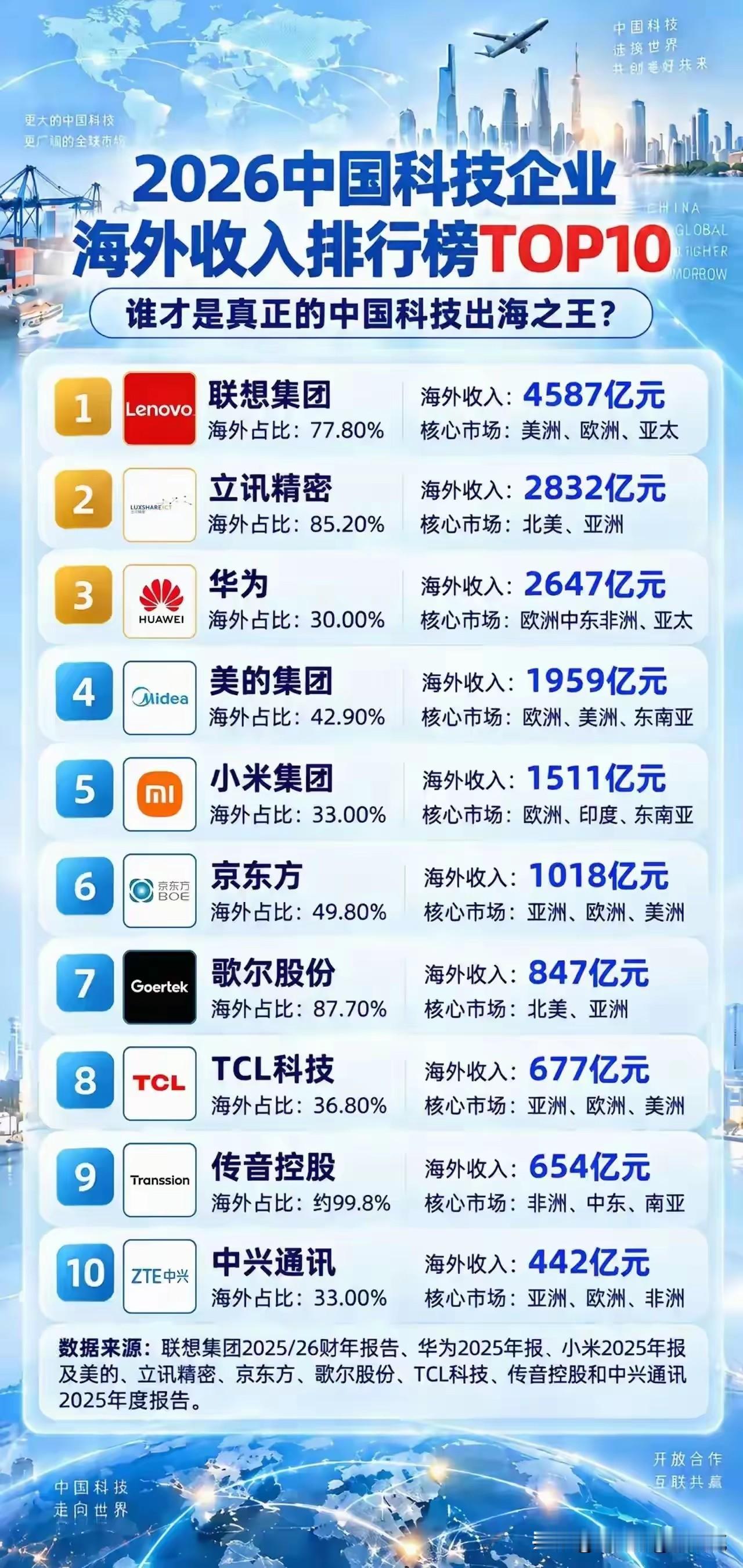 联想集团海外收益第一名联想手机，联想电脑依然在海外畅销给中国提供了广泛的就业
