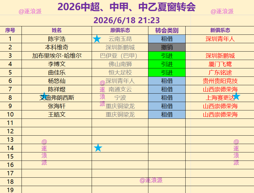 夏窗首日，中超、中甲、中乙夏窗转会动态