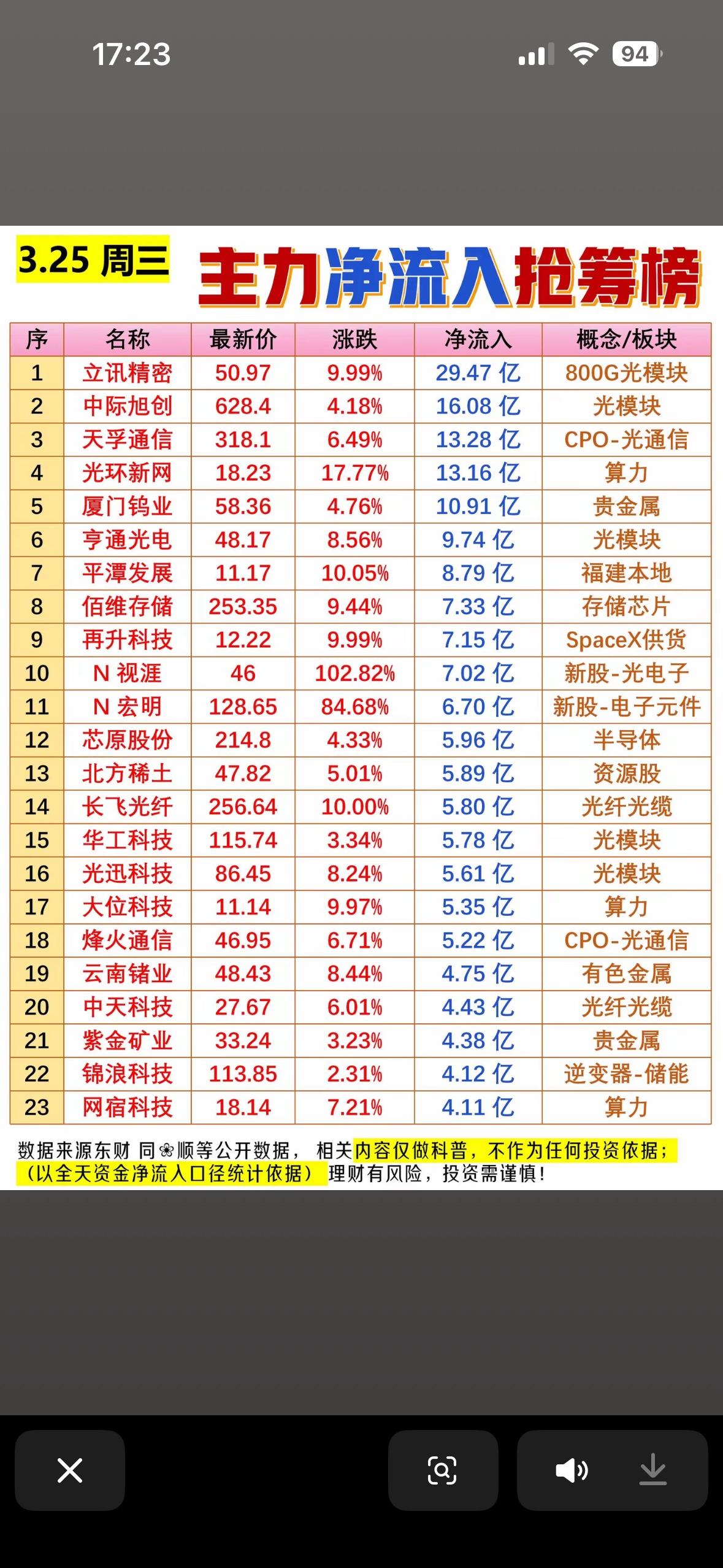 3月25日主力净流入抢筹前23名个股榜新鲜出炉。这可真是投资界的风向标啊。在